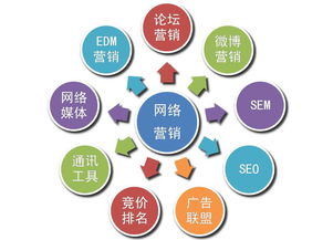 重慶企業(yè)網(wǎng)絡營銷策劃推廣五大核心思路
