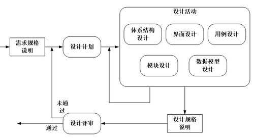 軟件設(shè)計(jì)的一般過程 從概念到實(shí)現(xiàn)的開發(fā)藍(lán)圖