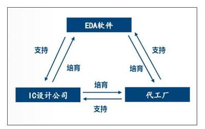 國內(nèi)EDA發(fā)展現(xiàn)狀 軟件設(shè)計(jì)與開發(fā)中的短板與挑戰(zhàn)